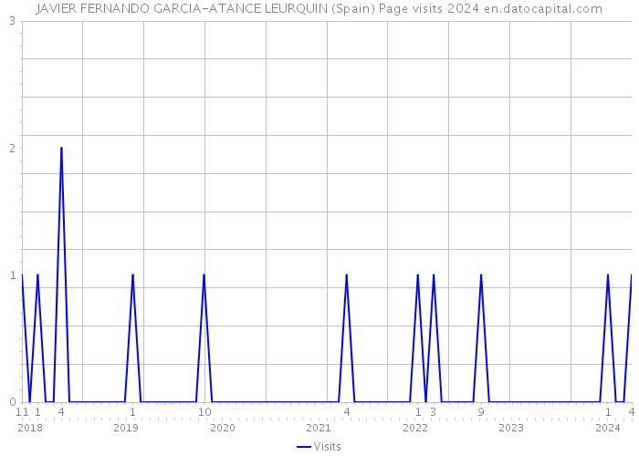 JAVIER FERNANDO GARCIA-ATANCE LEURQUIN (Spain) Page visits 2024 