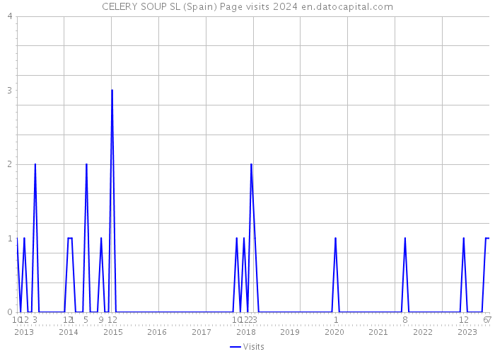 CELERY SOUP SL (Spain) Page visits 2024 