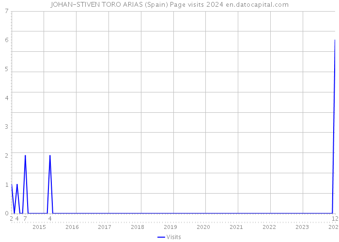 JOHAN-STIVEN TORO ARIAS (Spain) Page visits 2024 