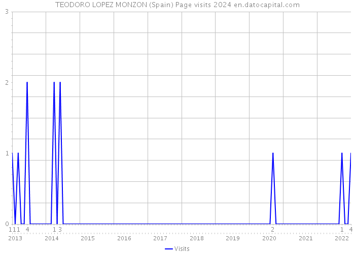 TEODORO LOPEZ MONZON (Spain) Page visits 2024 