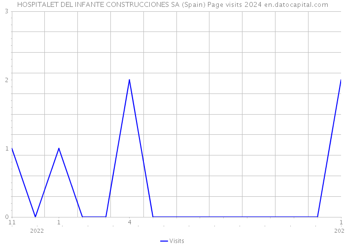 HOSPITALET DEL INFANTE CONSTRUCCIONES SA (Spain) Page visits 2024 