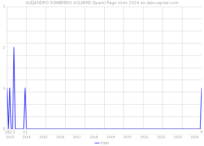 ALEJANDRO SOMBRERO AGUIRRE (Spain) Page visits 2024 