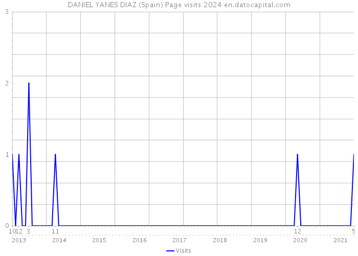 DANIEL YANES DIAZ (Spain) Page visits 2024 