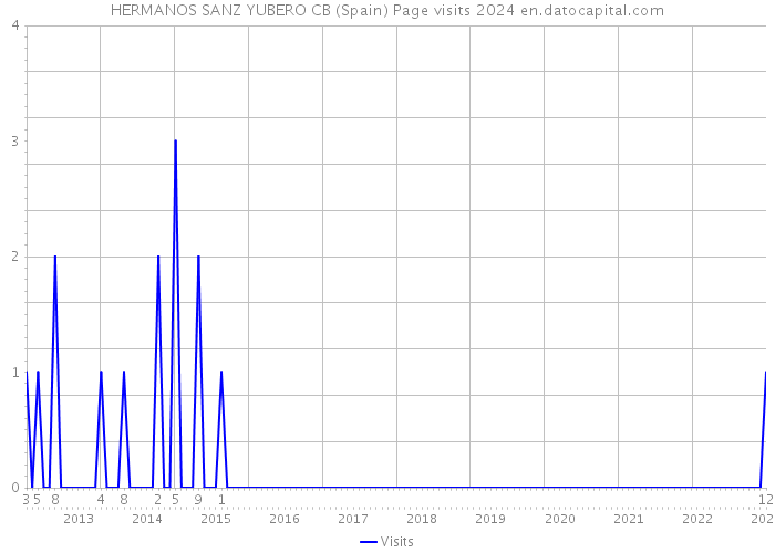 HERMANOS SANZ YUBERO CB (Spain) Page visits 2024 