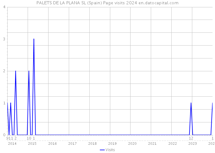 PALETS DE LA PLANA SL (Spain) Page visits 2024 
