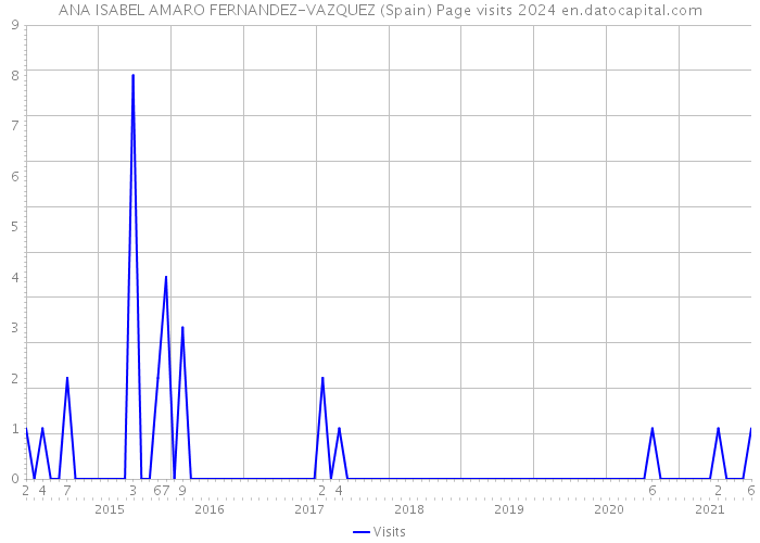 ANA ISABEL AMARO FERNANDEZ-VAZQUEZ (Spain) Page visits 2024 