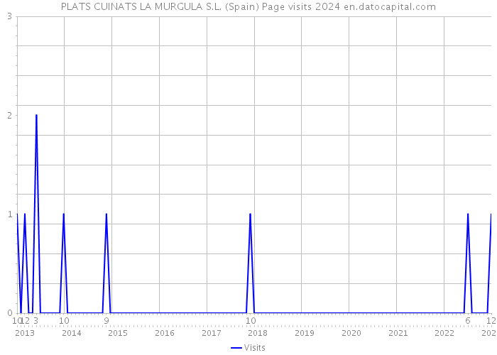 PLATS CUINATS LA MURGULA S.L. (Spain) Page visits 2024 