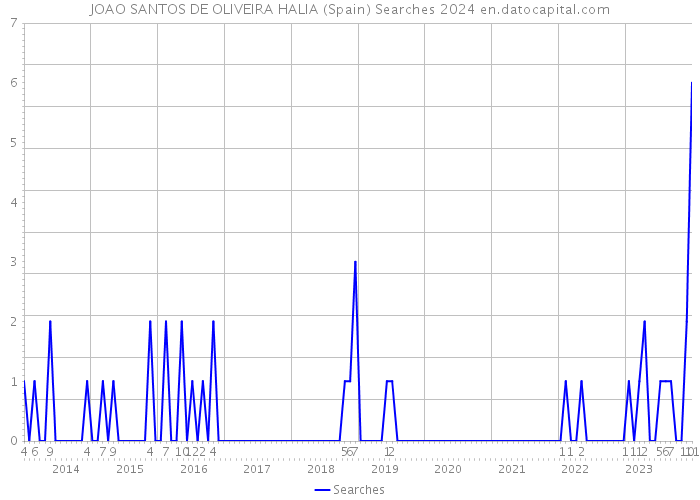 JOAO SANTOS DE OLIVEIRA HALIA (Spain) Searches 2024 