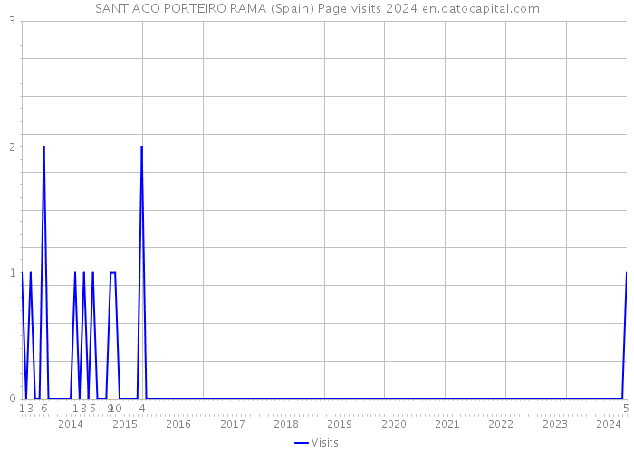 SANTIAGO PORTEIRO RAMA (Spain) Page visits 2024 