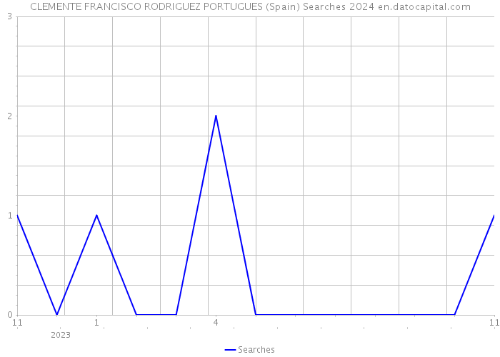 CLEMENTE FRANCISCO RODRIGUEZ PORTUGUES (Spain) Searches 2024 