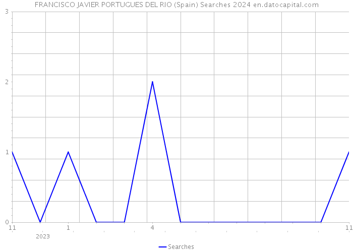 FRANCISCO JAVIER PORTUGUES DEL RIO (Spain) Searches 2024 