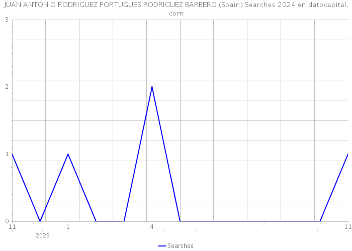 JUAN ANTONIO RODRIGUEZ PORTUGUES RODRIGUEZ BARBERO (Spain) Searches 2024 