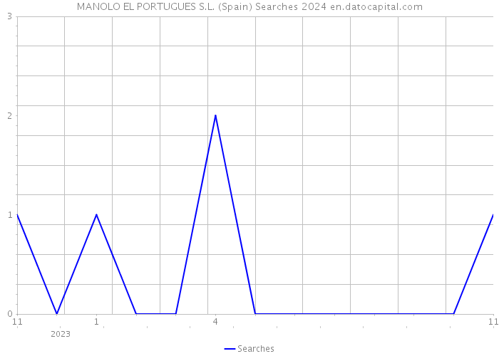 MANOLO EL PORTUGUES S.L. (Spain) Searches 2024 