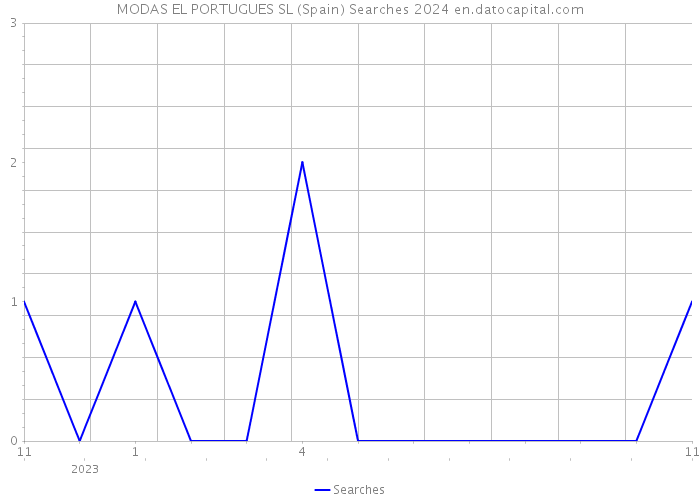 MODAS EL PORTUGUES SL (Spain) Searches 2024 