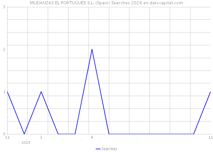 MUDANZAS EL PORTUGUES S.L. (Spain) Searches 2024 