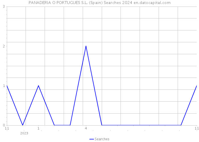 PANADERIA O PORTUGUES S.L. (Spain) Searches 2024 