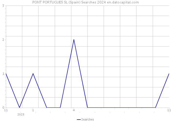 PONT PORTUGUES SL (Spain) Searches 2024 