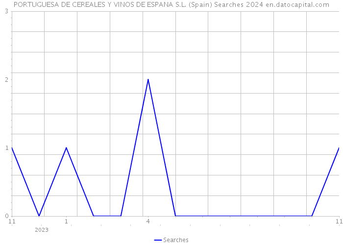 PORTUGUESA DE CEREALES Y VINOS DE ESPANA S.L. (Spain) Searches 2024 