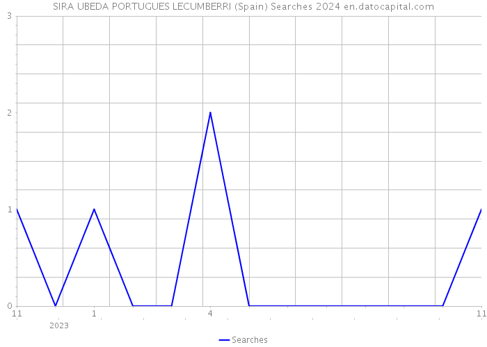 SIRA UBEDA PORTUGUES LECUMBERRI (Spain) Searches 2024 