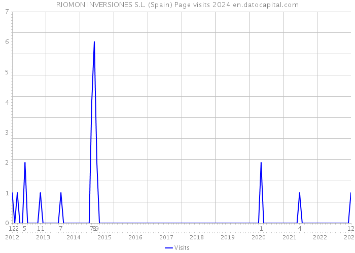 RIOMON INVERSIONES S.L. (Spain) Page visits 2024 