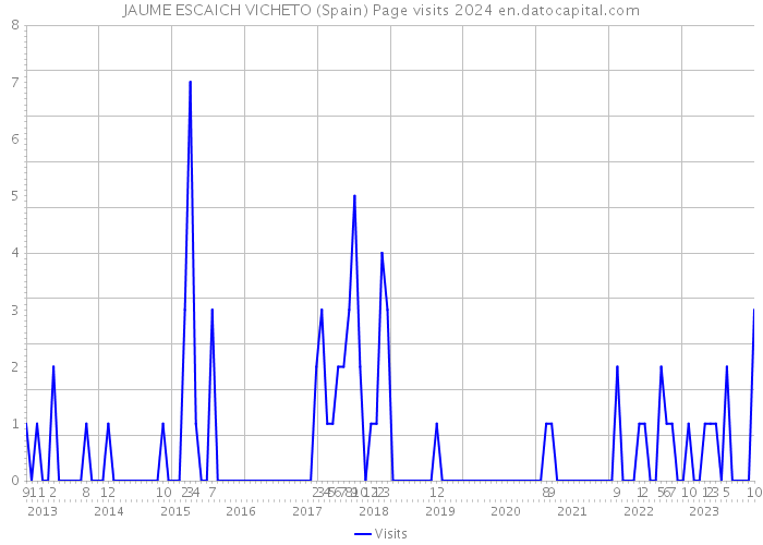 JAUME ESCAICH VICHETO (Spain) Page visits 2024 
