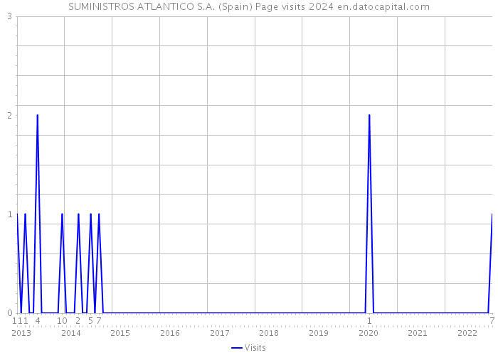 SUMINISTROS ATLANTICO S.A. (Spain) Page visits 2024 