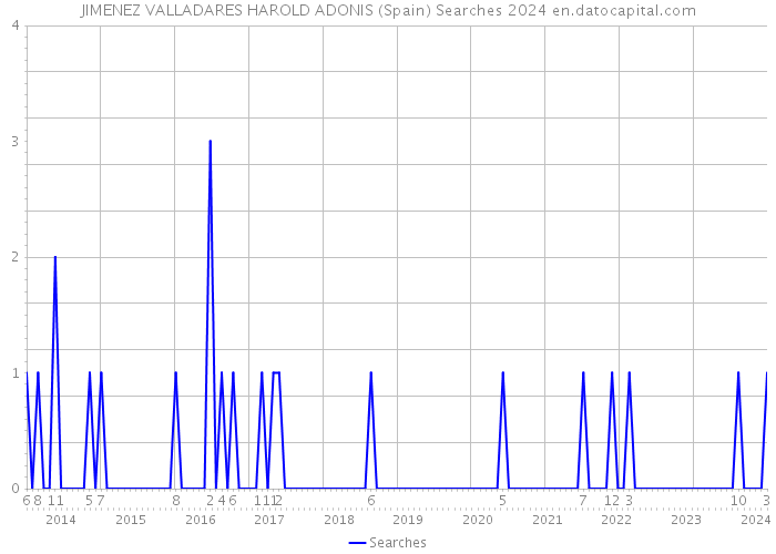 JIMENEZ VALLADARES HAROLD ADONIS (Spain) Searches 2024 