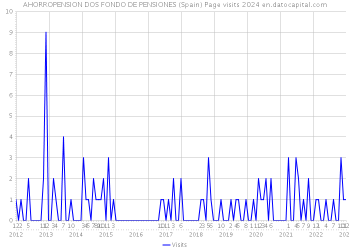 AHORROPENSION DOS FONDO DE PENSIONES (Spain) Page visits 2024 