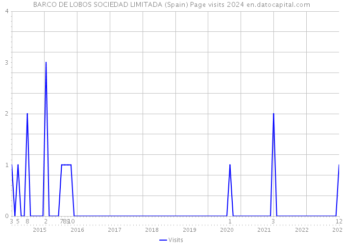 BARCO DE LOBOS SOCIEDAD LIMITADA (Spain) Page visits 2024 