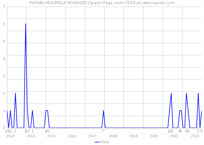 RAFAEL MOURELLE MORALES (Spain) Page visits 2024 