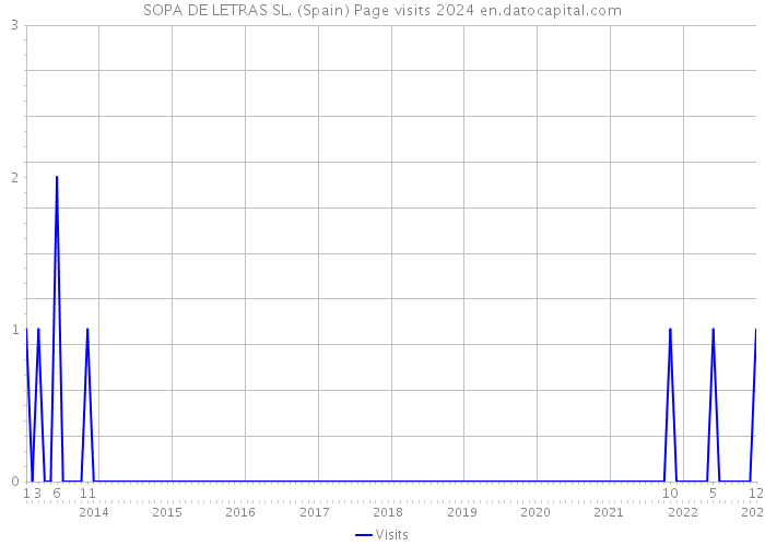 SOPA DE LETRAS SL. (Spain) Page visits 2024 