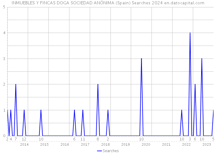 INMUEBLES Y FINCAS DOGA SOCIEDAD ANÓNIMA (Spain) Searches 2024 