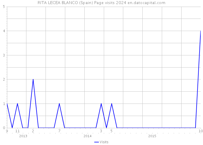 RITA LECEA BLANCO (Spain) Page visits 2024 