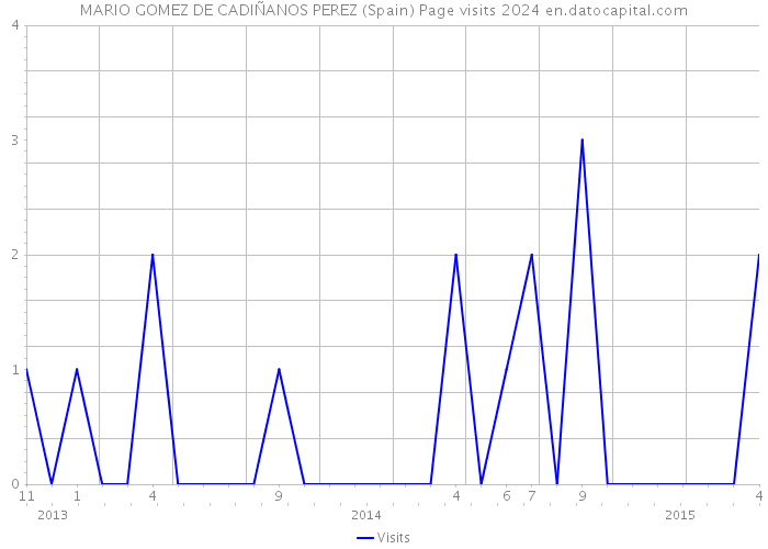 MARIO GOMEZ DE CADIÑANOS PEREZ (Spain) Page visits 2024 