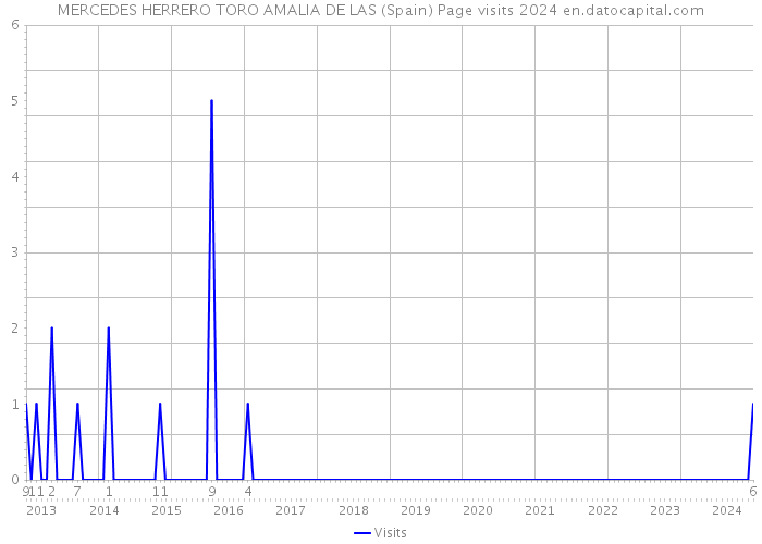 MERCEDES HERRERO TORO AMALIA DE LAS (Spain) Page visits 2024 