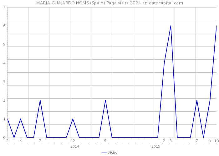 MARIA GUAJARDO HOMS (Spain) Page visits 2024 