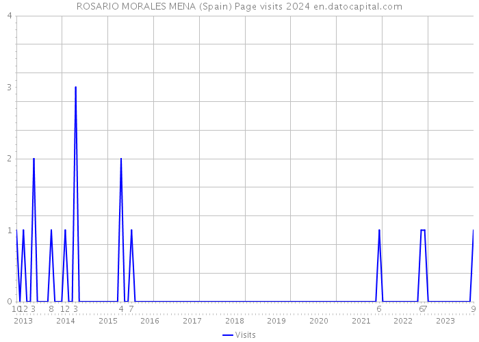 ROSARIO MORALES MENA (Spain) Page visits 2024 