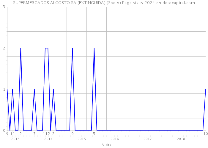 SUPERMERCADOS ALCOSTO SA (EXTINGUIDA) (Spain) Page visits 2024 