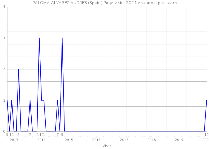 PALOMA ALVAREZ ANDRES (Spain) Page visits 2024 