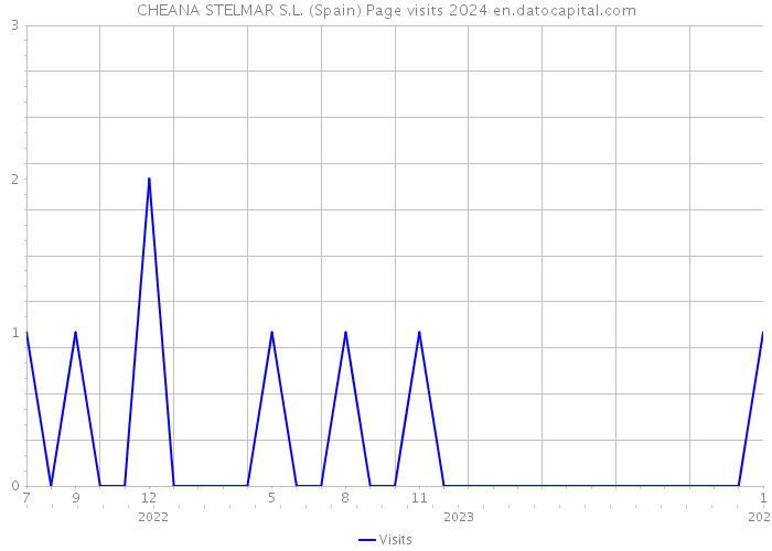 CHEANA STELMAR S.L. (Spain) Page visits 2024 