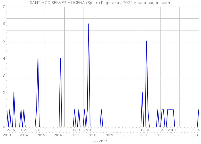 SANTIAGO BERVER MOGENA (Spain) Page visits 2024 