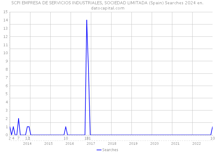 SCPI EMPRESA DE SERVICIOS INDUSTRIALES, SOCIEDAD LIMITADA (Spain) Searches 2024 