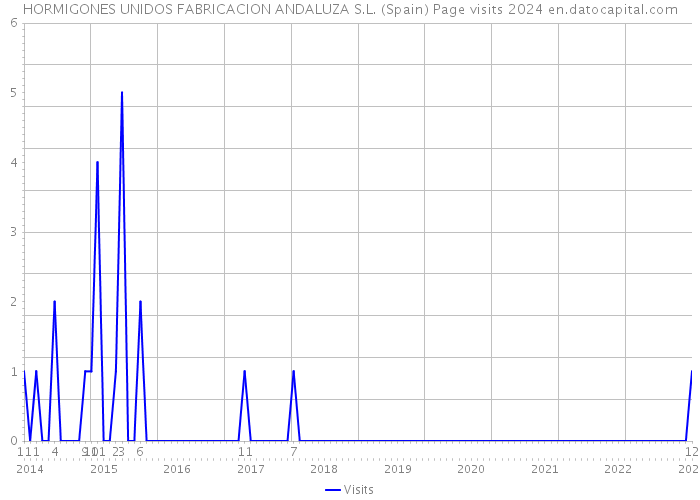 HORMIGONES UNIDOS FABRICACION ANDALUZA S.L. (Spain) Page visits 2024 