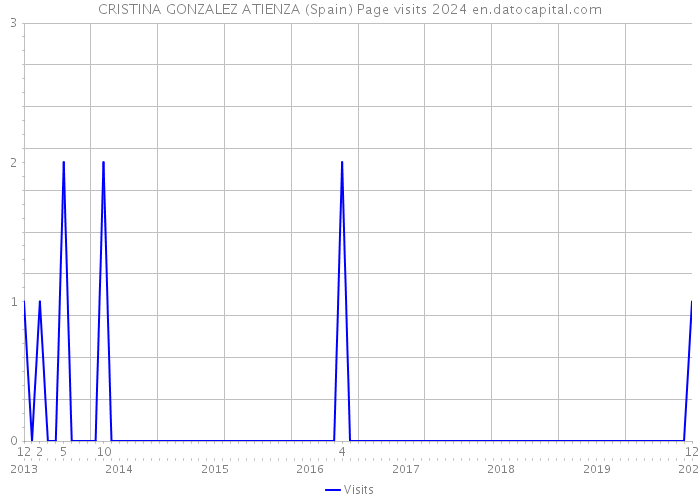 CRISTINA GONZALEZ ATIENZA (Spain) Page visits 2024 