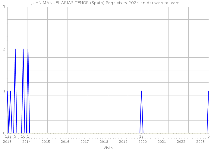 JUAN MANUEL ARIAS TENOR (Spain) Page visits 2024 