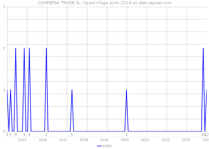 GONPERSA TRADE SL. (Spain) Page visits 2024 
