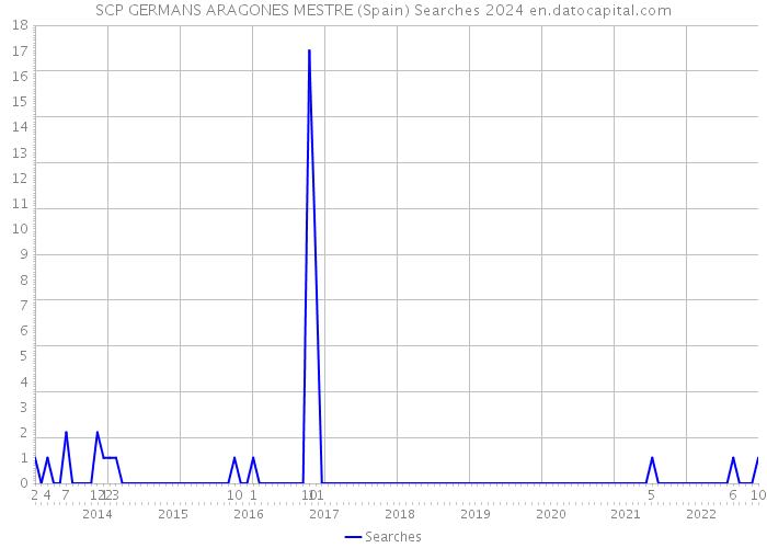 SCP GERMANS ARAGONES MESTRE (Spain) Searches 2024 