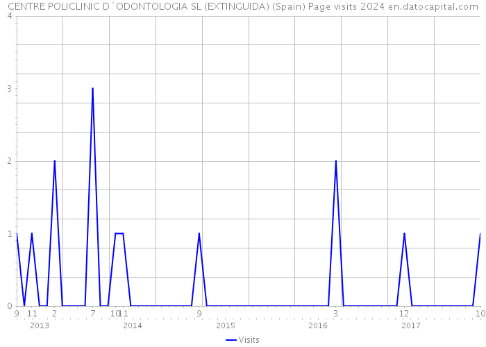 CENTRE POLICLINIC D`ODONTOLOGIA SL (EXTINGUIDA) (Spain) Page visits 2024 