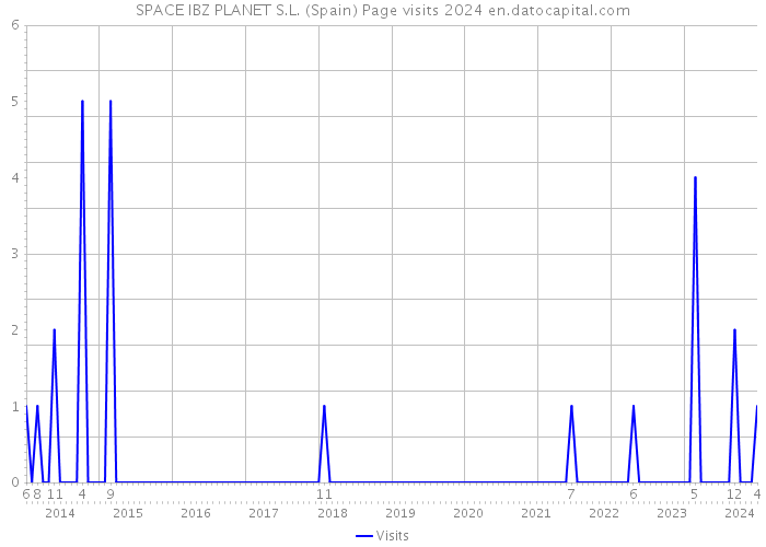 SPACE IBZ PLANET S.L. (Spain) Page visits 2024 