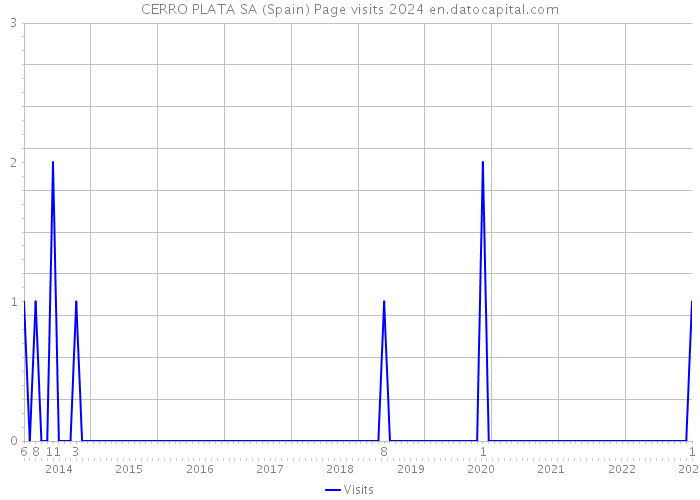 CERRO PLATA SA (Spain) Page visits 2024 